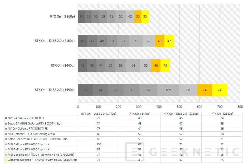 Geeknetic MSI NVIDIA GeForce RTX 4070 Ti Gaming X Trio 12G Review 35