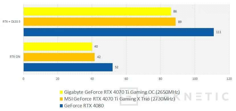 Geeknetic GIGABYTE NVIDIA GeForce RTX 4070 Ti Gaming OC 12G Review 33
