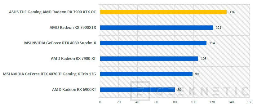Geeknetic ASUS TUF Gaming AMD Radeon RX 7900 XTX OC Edition Review 34