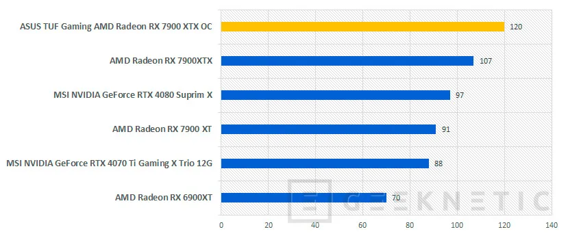 Geeknetic ASUS TUF Gaming AMD Radeon RX 7900 XTX OC Edition Review 37