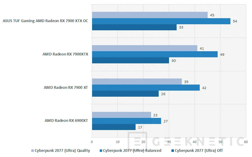 Geeknetic ASUS TUF Gaming AMD Radeon RX 7900 XTX OC Edition Review 38