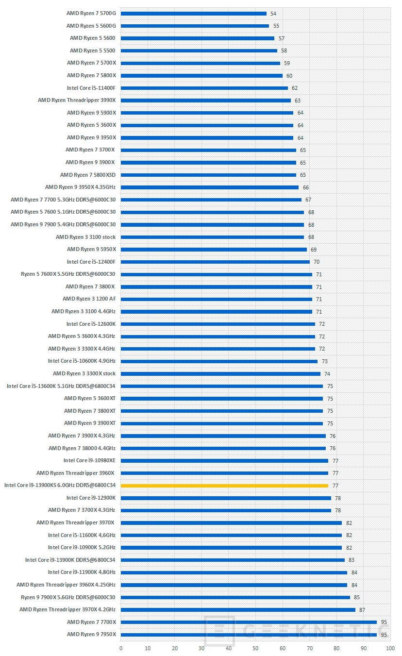 Intel Core i9-13900KS Review [Análisis Completo en Español]