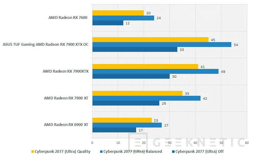 Geeknetic AMD Radeon RX 7600 8GB Review 30