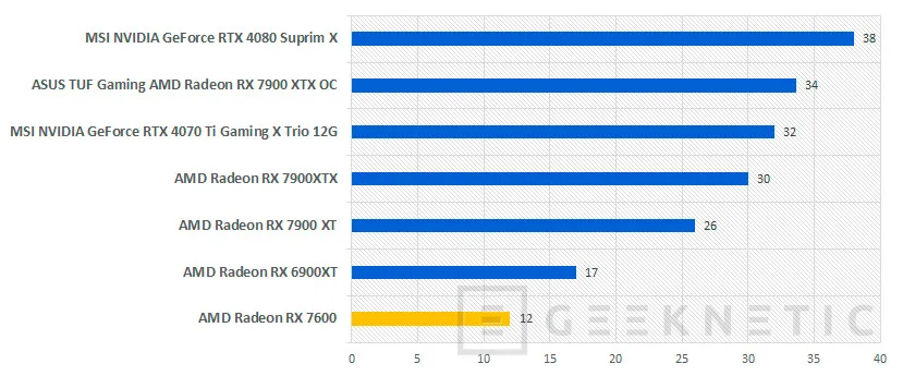 Geeknetic AMD Radeon RX 7600 8GB Review 25