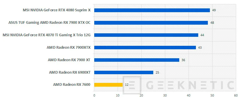 Geeknetic AMD Radeon RX 7600 8GB Review 28