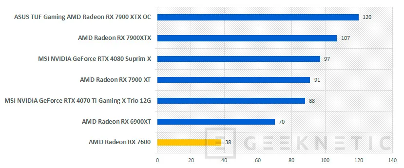 Geeknetic AMD Radeon RX 7600 8GB Review 29