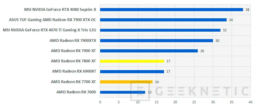 Geeknetic AMD Radeon RX 7800 XT Review 21