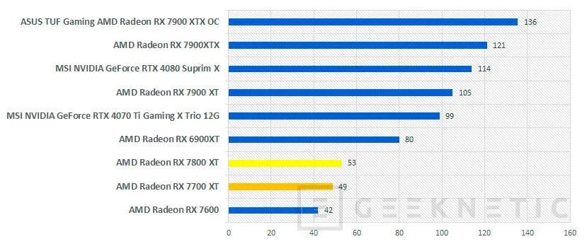 Geeknetic AMD Radeon RX 7800 XT Review 22