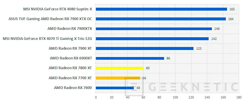 Geeknetic AMD Radeon RX 7800 XT Review 23
