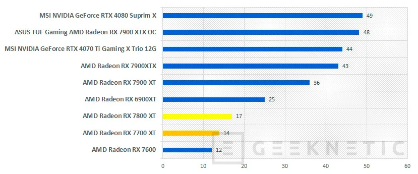 Geeknetic AMD Radeon RX 7800 XT Review 24