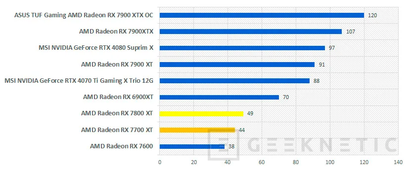Geeknetic AMD Radeon RX 7800 XT Review 25