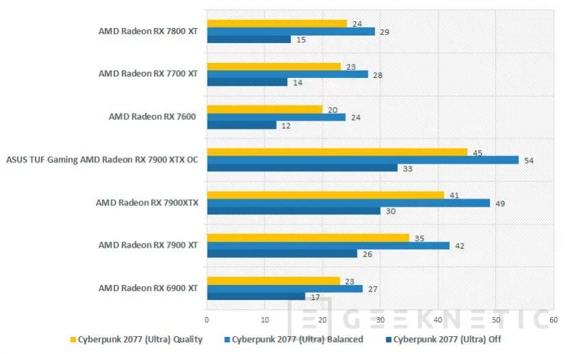 Geeknetic AMD Radeon RX 7800 XT Review 27