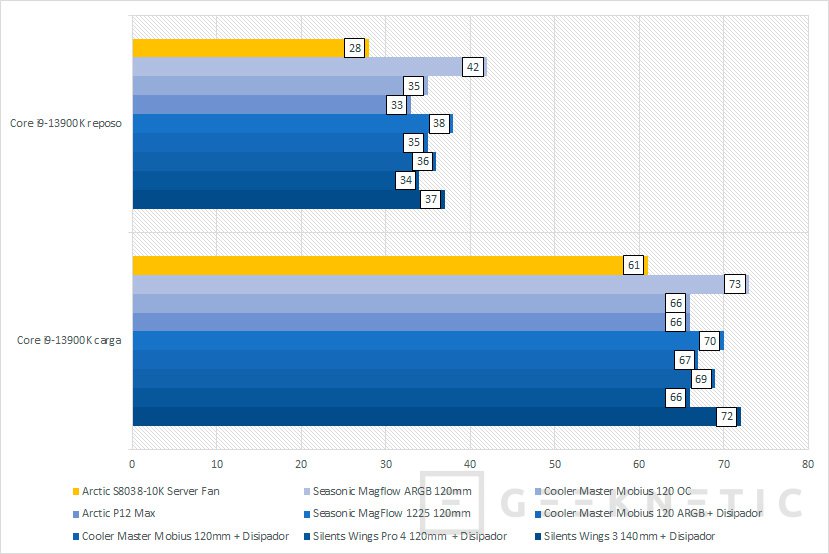 Ventola Server ARCTIC S8038-10K - 80x80x38mm, Doppio Cuscinetto, PWM, 500-10000 RPM Per PC E Workstation - Foto 9