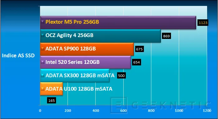 Geeknetic SSD Plextor M5 Pro de 256GB 5