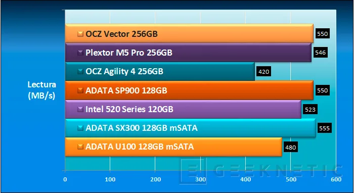 Geeknetic OCZ Vector Series SSD 256GB 6
