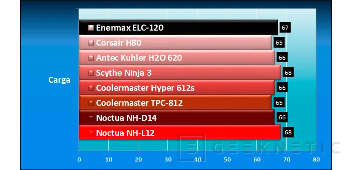 Geeknetic Refrigeración líquida Enermax ELC-120 12