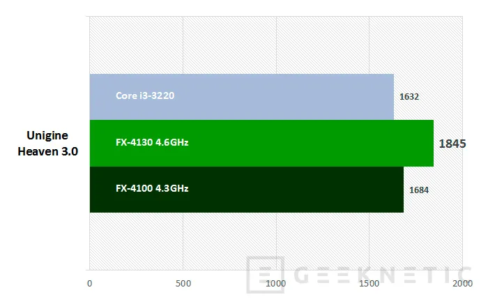 Geeknetic AMD FX-4130 10