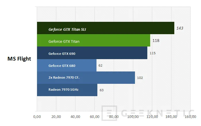 Geeknetic Geforce GTX Titan SLI 6