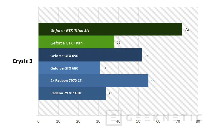 Geeknetic Geforce GTX Titan SLI 10