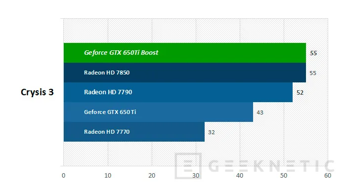 Geeknetic Nvidia Geforce GTX 650Ti Boost 15