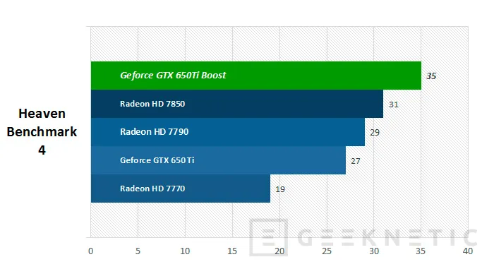 Geeknetic Nvidia Geforce GTX 650Ti Boost 10