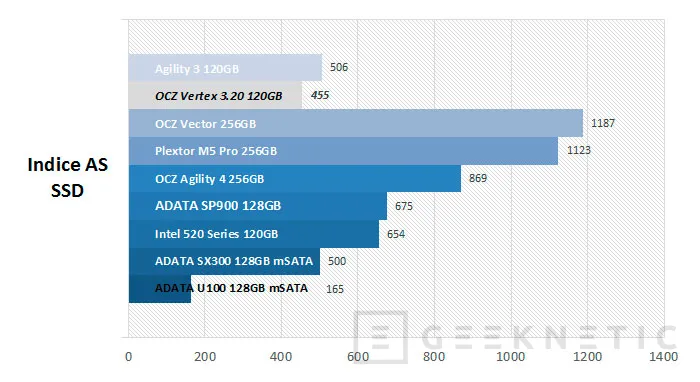 Geeknetic OCZ Vertex 3.20 120GB 8