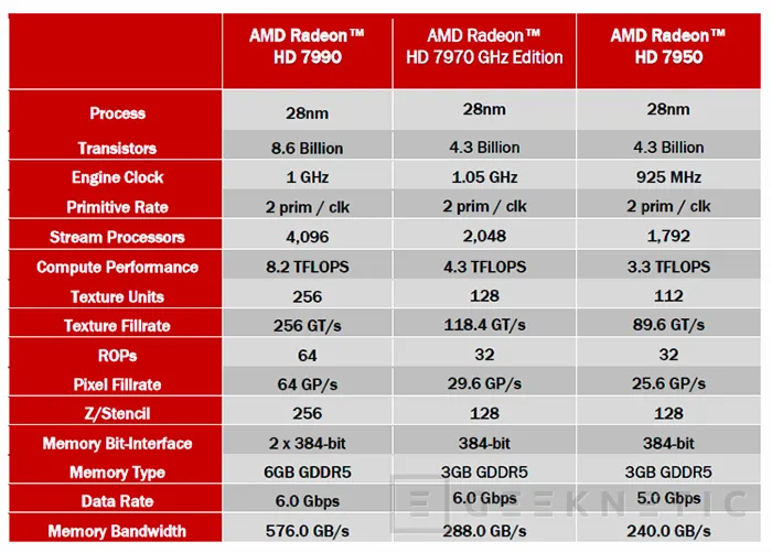 Geeknetic AMD Radeon HD 7990. Las doble-GPU siguen mandando 3