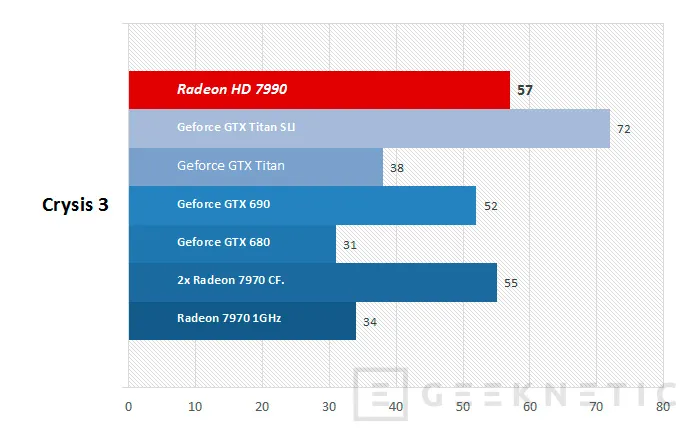 Geeknetic AMD Radeon HD 7990. Las doble-GPU siguen mandando 17