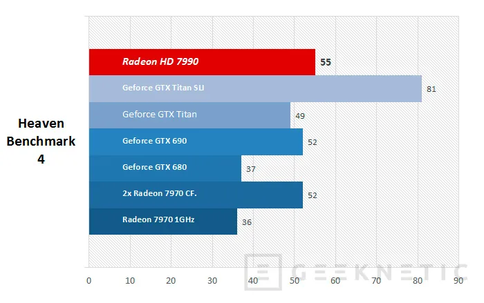 Geeknetic AMD Radeon HD 7990. Las doble-GPU siguen mandando 16