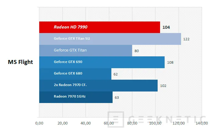 Geeknetic AMD Radeon HD 7990. Las doble-GPU siguen mandando 13