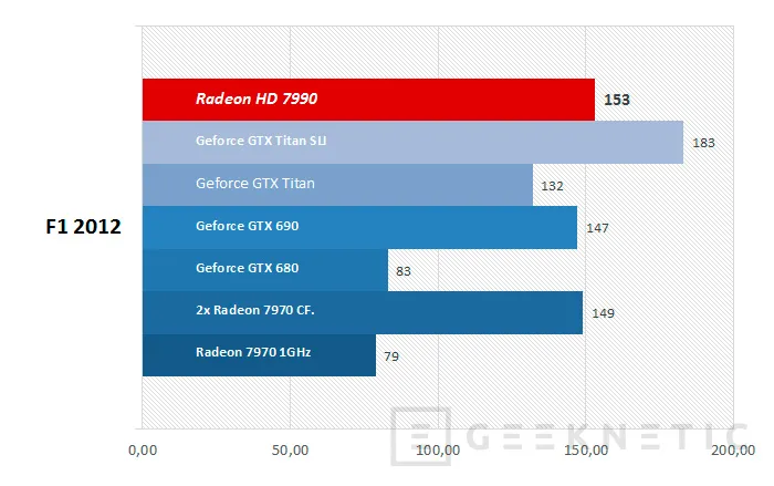Geeknetic AMD Radeon HD 7990. Las doble-GPU siguen mandando 15