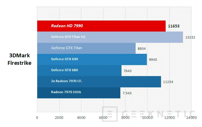 Geeknetic AMD Radeon HD 7990. Las doble-GPU siguen mandando 18