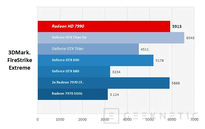 Geeknetic AMD Radeon HD 7990. Las doble-GPU siguen mandando 19