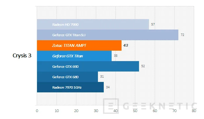 Geeknetic Zotac Geforce GTX Titan AMP! 10