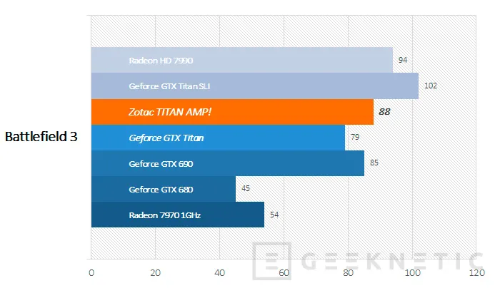 Geeknetic Zotac Geforce GTX Titan AMP! 7