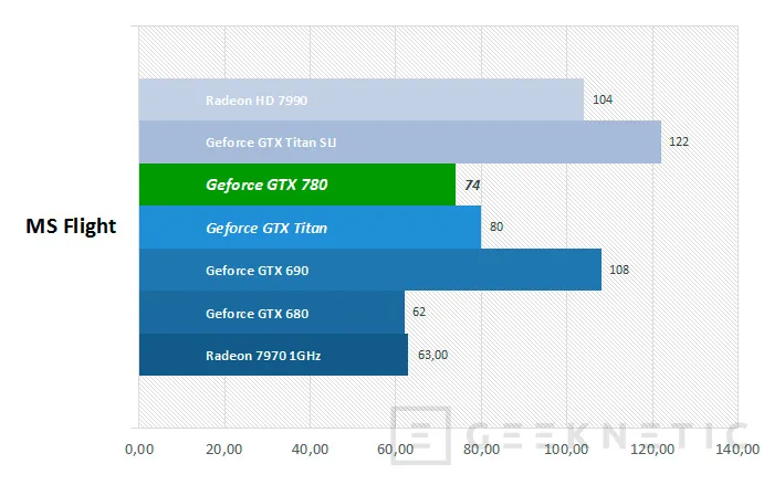 Geeknetic Nvidia Geforce GTX 780 8