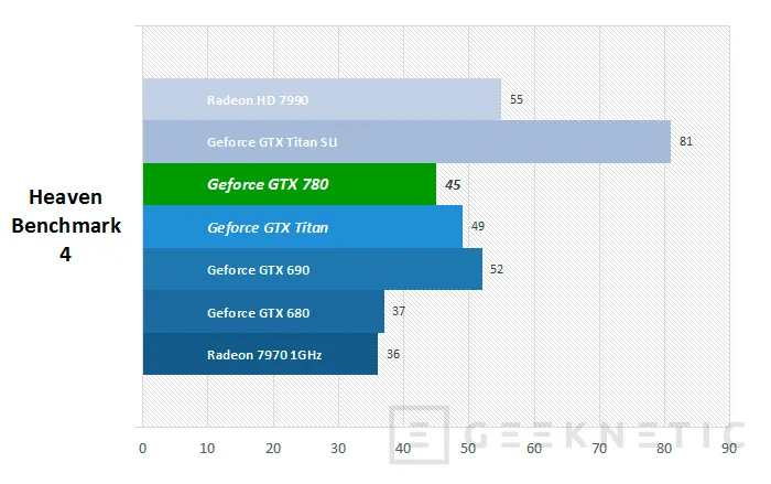 Geeknetic Nvidia Geforce GTX 780 11
