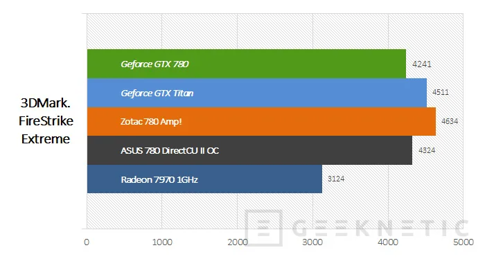 Geeknetic Duelo de titanes. Zotac GTX 780 Amp! y ASUS GTX 780 DirectCU OC 15