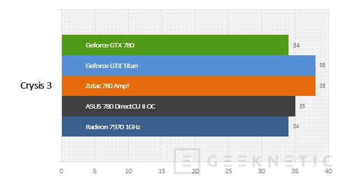 Geeknetic Duelo de titanes. Zotac GTX 780 Amp! y ASUS GTX 780 DirectCU OC 13