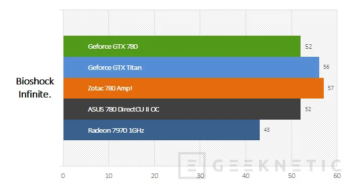 Geeknetic Duelo de titanes. Zotac GTX 780 Amp! y ASUS GTX 780 DirectCU OC 16