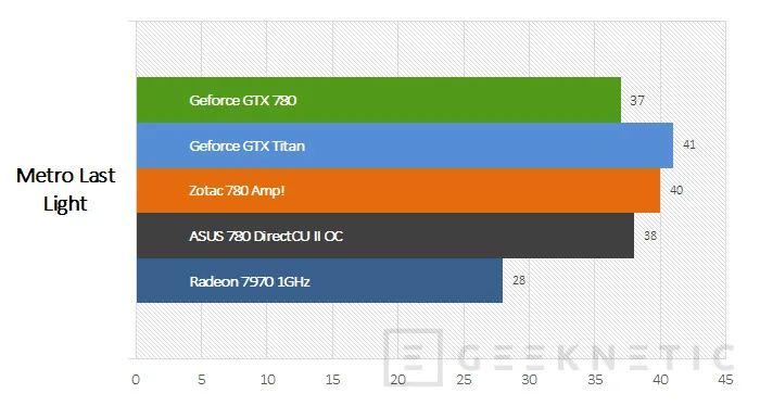 Geeknetic Duelo de titanes. Zotac GTX 780 Amp! y ASUS GTX 780 DirectCU OC 17