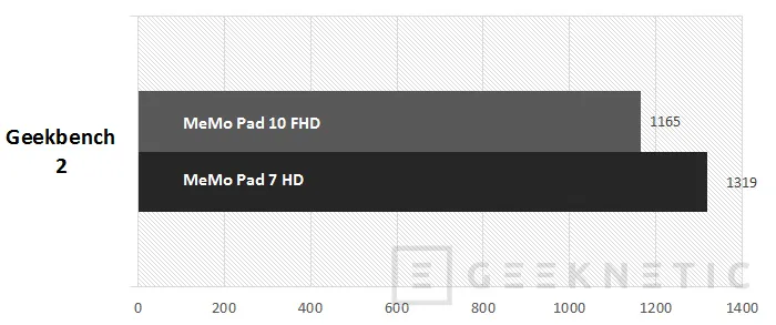 Geeknetic ASUS MeMo Pad FHD 10 y MeMo Pad HD 7 16