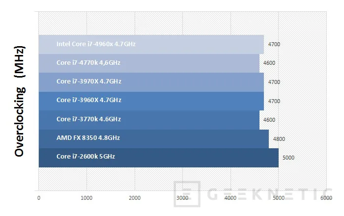 Geeknetic Intel Core i7-4960X y ASUS X79 Deluxe 9
