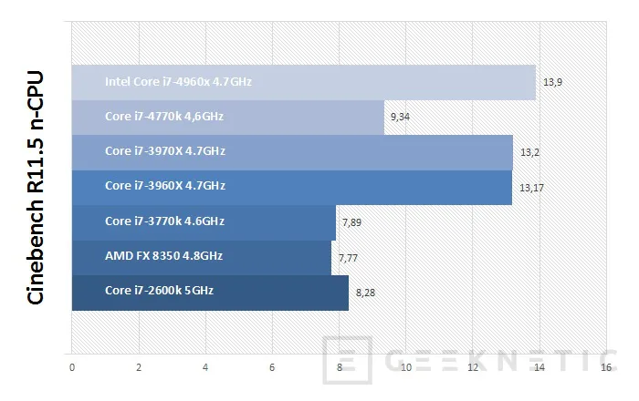 Geeknetic Intel Core i7-4960X y ASUS X79 Deluxe 10