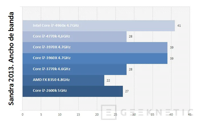 Geeknetic Intel Core i7-4960X y ASUS X79 Deluxe 11