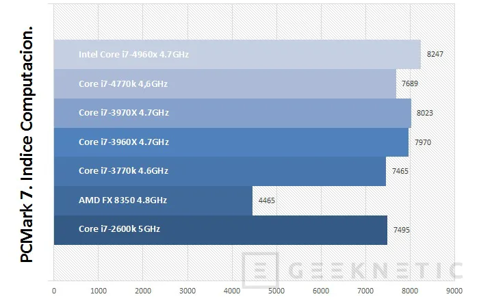 Geeknetic Intel Core i7-4960X y ASUS X79 Deluxe 12