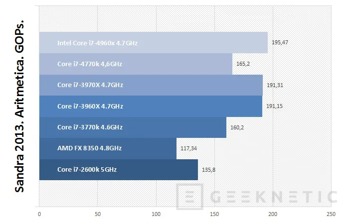 Geeknetic Intel Core i7-4960X y ASUS X79 Deluxe 13