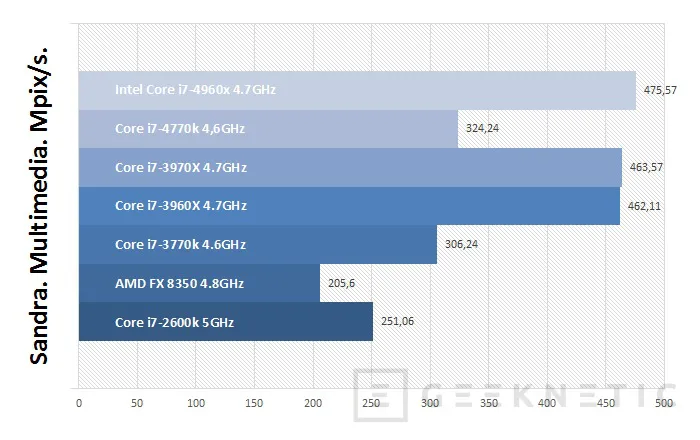 Geeknetic Intel Core i7-4960X y ASUS X79 Deluxe 14