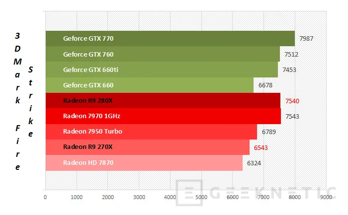 Geeknetic AMD Radeon R9 280X y Radeon R9 270X 18