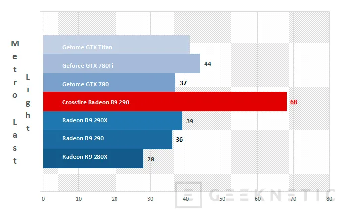 Geeknetic AMD Radeon R9 290 Crossfire 13